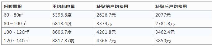 空气源热泵采暖与烧煤供暖哪个好？