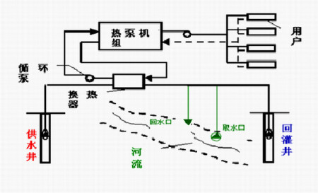 污水源热泵如何进化城市污水？