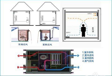 如何区别三恒系统、五恒系统和毛细管空调？